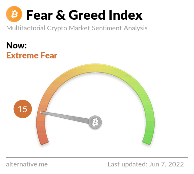 Latest Crypto Fear & Greed Index